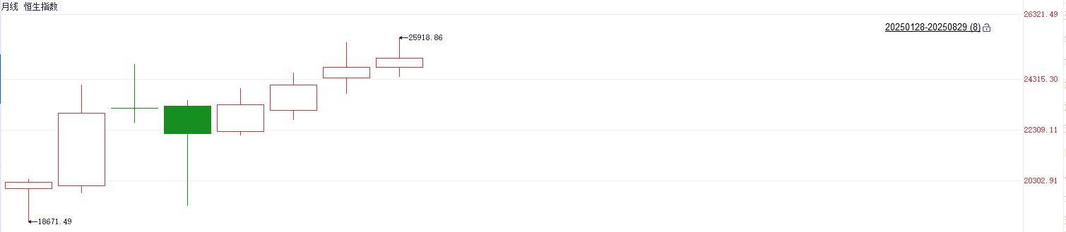 港股收盘 | 三大指数月线震荡收涨 东风集团私有化股价全月涨近90%