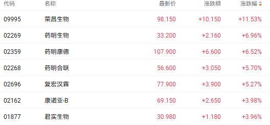 港股收盘 | 三大指数月线震荡收涨 东风集团私有化股价全月涨近90%