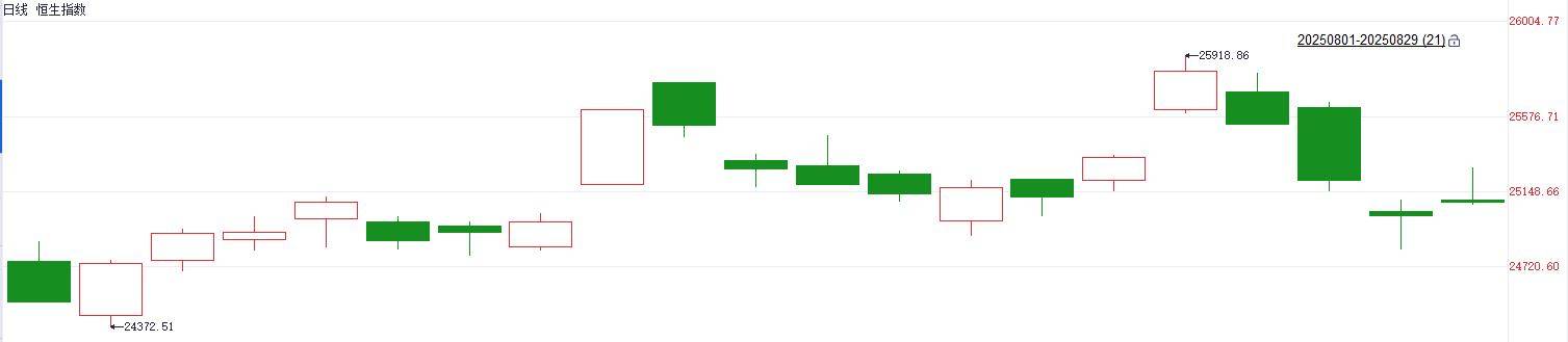 港股收盘 | 三大指数月线震荡收涨 东风集团私有化股价全月涨近90%