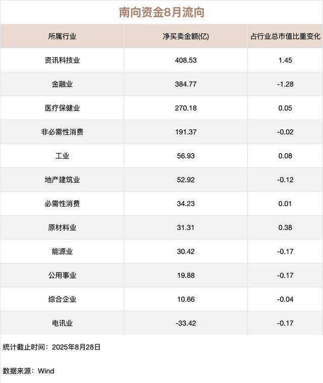 南向资金追踪|8月净买入超1100亿港元 大举回流科技股加仓金融及消费板块