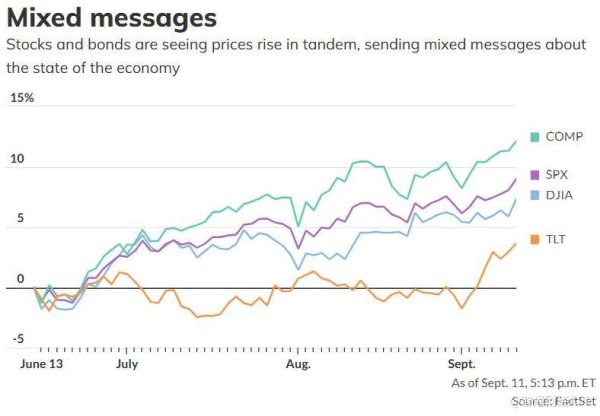 金色配资门户网 股债“冰火两重天”！一个创新高 另一个却发出经济预警信号