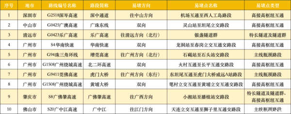 股票配资查询论坛 返程高峰来了，这些高速、服务区繁忙！
